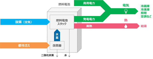 燃料電池コージェネレーションシステム（イメージ）