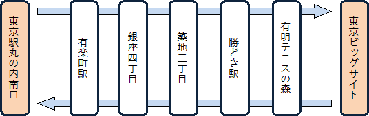 東京駅丸の内南口→有楽町駅→銀座四丁目→築地三丁目→勝どき駅→有明テニスの森→東京ビッグサイト 東京ビッグサイト→有明テニスの森→勝どき駅→築地三丁目→銀座四丁目→有楽町駅→東京駅丸の内南口