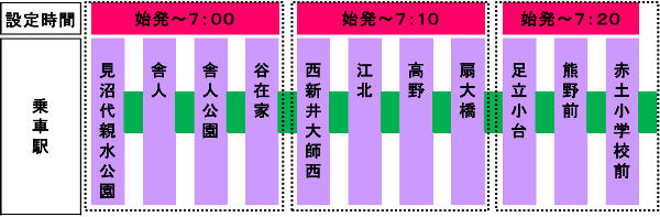 見沼代親水公園～谷在家：始発～7時 西新井大師西～扇大橋：始発～7時10分 足立小台～赤土小学校前：始発～7時20分