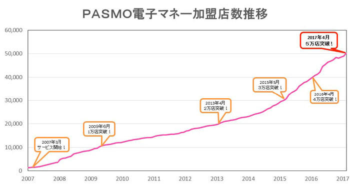 PASMO電子マネー加盟店数推移