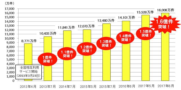 1ヶ月あたりの交通系電子マネーの最高ご利用件数の推移