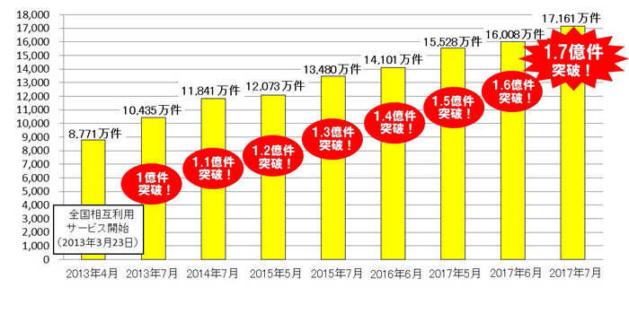 1ヶ月あたりの交通系電子マネーの最高ご利用件数の推移