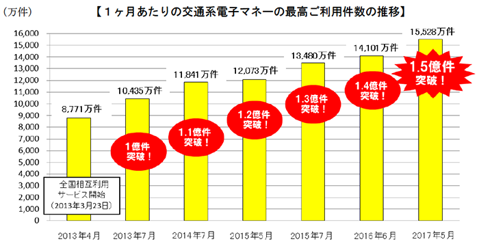 1ヶ月あたりの交通系電子マネーの最高ご利用件数の推移