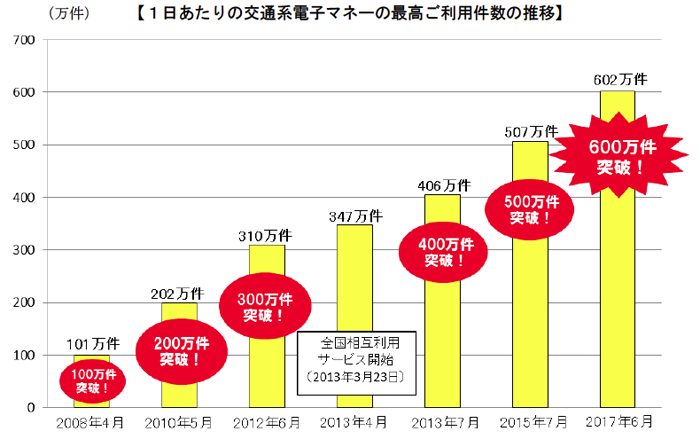 1日あたりの交通系電子マネーの最高ご利用件数の推移