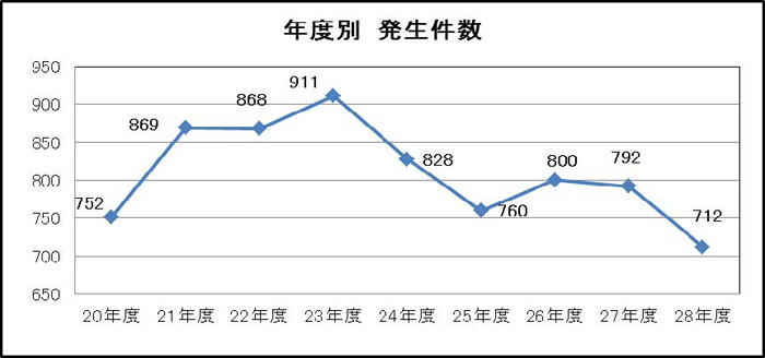 年度別 発生件数