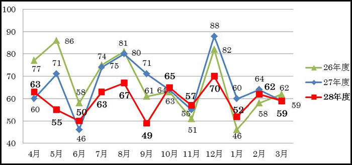 月別 発生件数