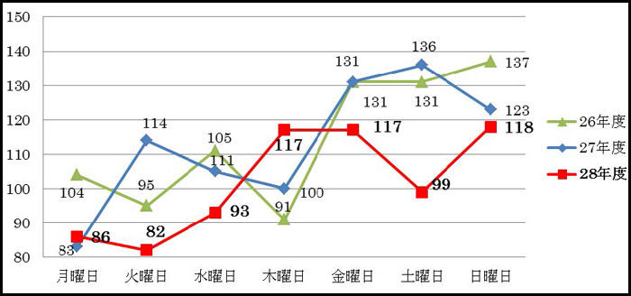 曜日別 発生件数