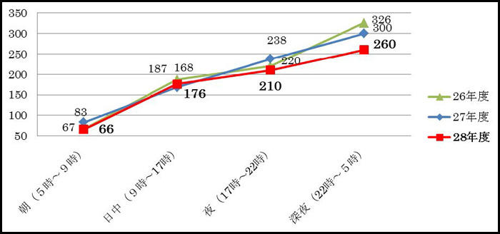 時間帯別 発生件数