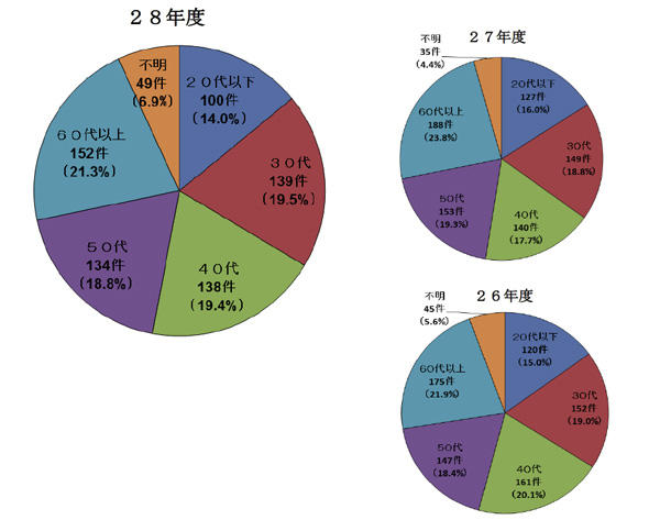 加害者年齢