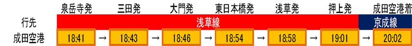 行先 成田空港 泉岳寺発18:41 三田発18:43 大門発18:46 東日本橋発18:54 浅草発18:58 押上発19:01 成田空港着20:02