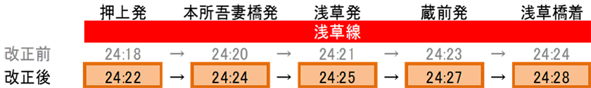 改正前 押上発24:18 本所吾妻橋初24:20 浅草発24:21 蔵前発24:23 浅草橋着24:24 改正後 押上発24:22 本所吾妻橋初24:24 浅草発24:25 蔵前発24:27 浅草橋着24:28