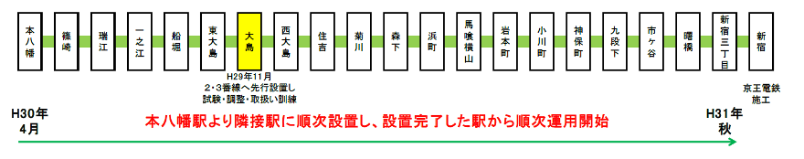 大島駅 H29年11月 2・3番線へ先行設置し試験・調整・取り扱い訓練。 H30年4月から本八幡駅より隣接駅に順次設置し、設置完了した駅から順次運用開始