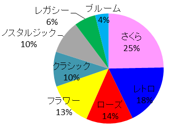 愛称案別支持数のグラフ