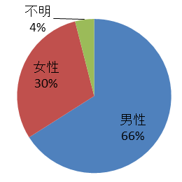 応募者属性 性別のグラフ