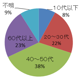 応募者属性 年齢のグラフ