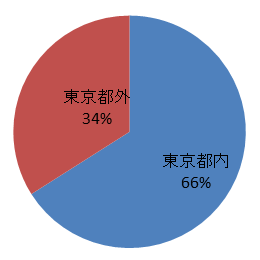 応募者属性 居住地域のグラフ