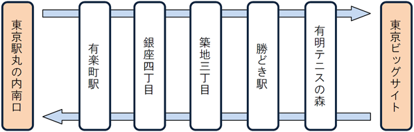 東京駅丸の内南口→有楽町駅→銀座四丁目→築地三丁目→勝どき駅→有明テニスの森→東京ビッグサイト 東京ビッグサイト→有明テニスの森→勝どき駅→築地三丁目→銀座四丁目→有楽町駅→東京駅丸の内南口