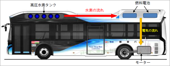 燃料電池バスの仕組み