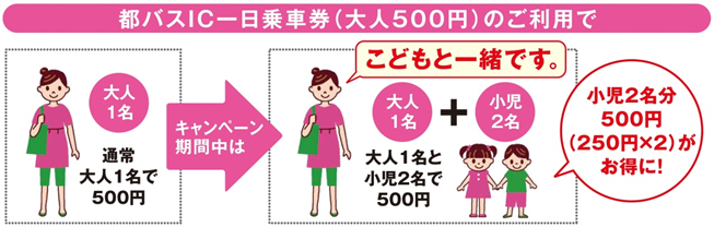 おでかけパスもキャンペーン解説図：「都バスIC一日乗車券（大人用500円）」のご利用で、同乗する小児2名まで無料でご乗車いただけます