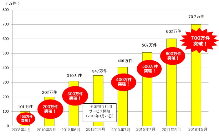 700万件突破！（2008年4月は101万件～2018年5月は707万件）