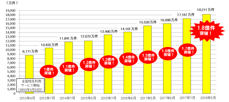 2013年4月（全国相互利用サービス開始）：8,771万件～2018年5月：18,211万件