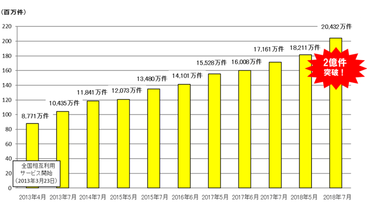 2018年7月 20,432万件