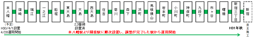画像：新宿線ホームドア設置スケジュール