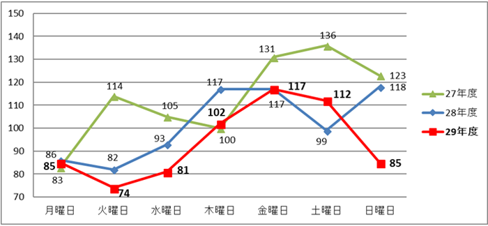 グラフ画像：曜日別 発生件数