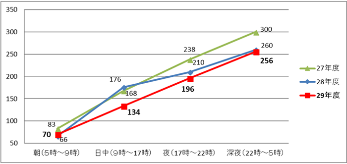 グラフ画像：時間帯別 発生件数