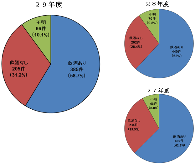 グラフ画像：加害者の飲酒の有無