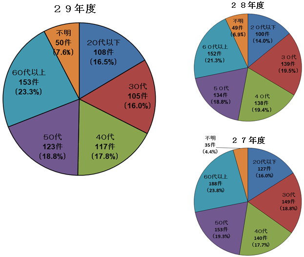 グラフ画像：加害者年齢