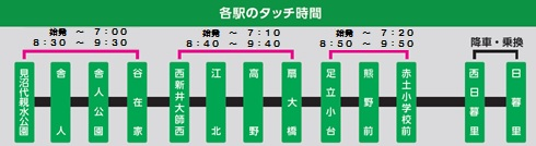 図：各駅のタッチ時間