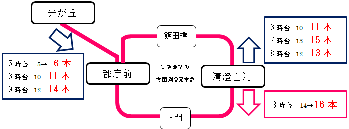 画像：早朝の時間帯・朝ラッシュ前後のダイヤ改正