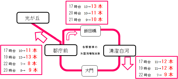 画像：夕方ラッシュ時・夜の時間帯のダイヤ改正