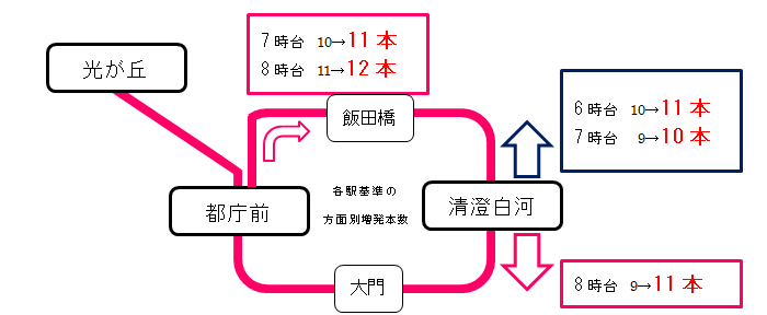 画像：土休日 朝の時間帯のダイヤ改正