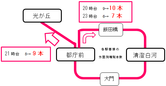 画像：土休日 夜の時間帯のダイヤ改正