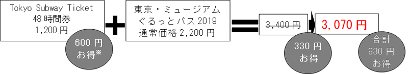 画像：2019年度版「Tokyo Subway&ぐるっとパス」発売金額