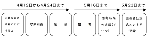 応募までの流れ