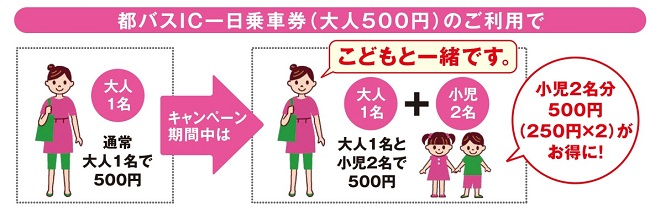 おでかけパスもキャンペーン解説図：「都バスIC一日乗車券（大人用500円）」のご利用で、同乗する小児2名まで無料でご乗車いただけます