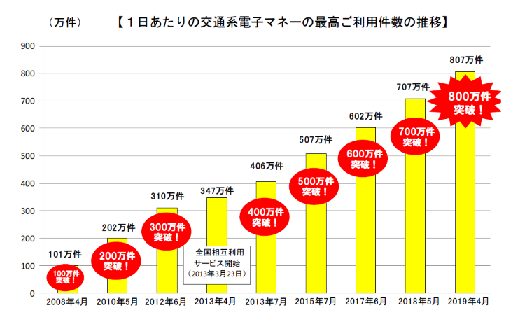 画像：１日あたりの交通系電子マネーの最高ご利用件数の推移