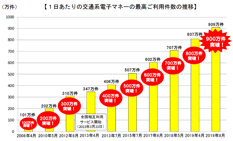 画像：1日あたりの交通系電子マネーの最高ご利用件数の推移