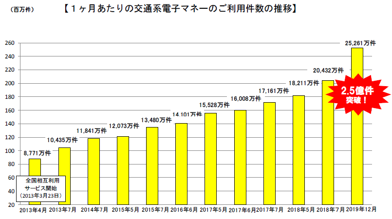 画像：1ヶ月あたりの交通系電子マネーのご利用件数の推移