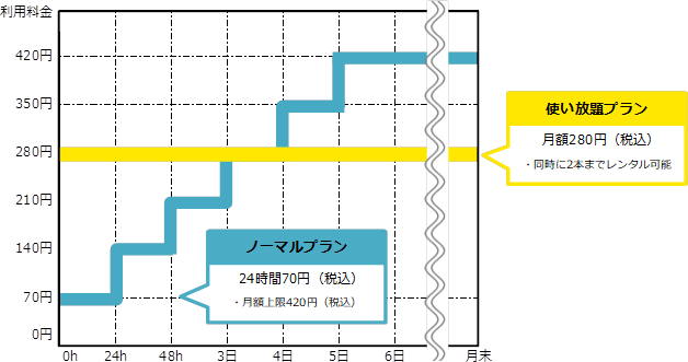 「アイカサ」の利用料金