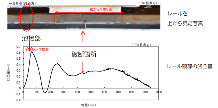 画像：レール溶接部近傍の凹凸