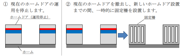1.現在のホームドアの運用を停止します。／2.現在のホームドアを撤去し、新しいホームドア設置までの間、一時的に固定柵を設置します。
