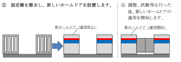 3.固定柵を撤去し、新しいホームドアを設置します。／4.調整、試験等を行った後、新しいホームドアの運用を開始します。