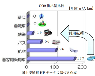 CO2 排出量比較：自家用乗用車が最大の「137g/人 km」（国土交通省HPデータに基づき作成）