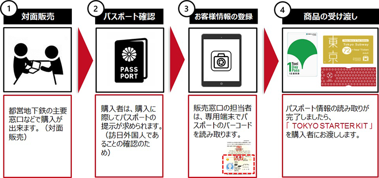 1.対面販売 2.パスポート確認 3.お客様情報の登録 4.商品の受け渡し