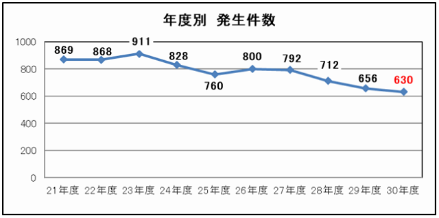 年度別 発生件数