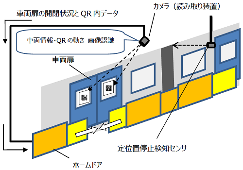 画像：都営浅草線ホームドアのシステム概要
